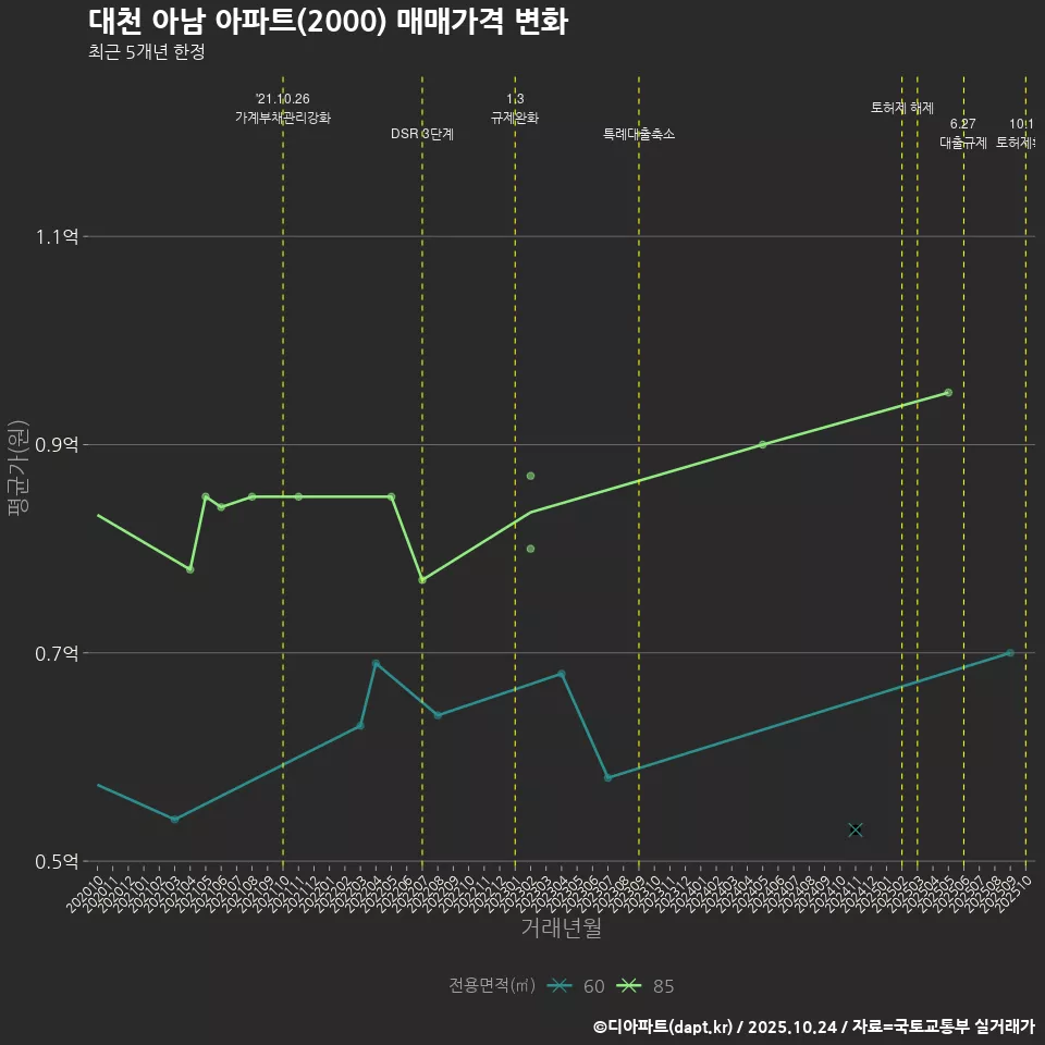 대천 아남 아파트(2000) 매매가격 변화