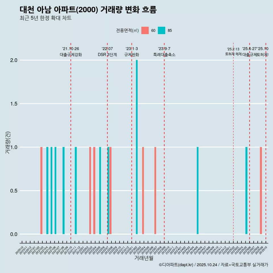대천 아남 아파트(2000) 거래량 변화 흐름