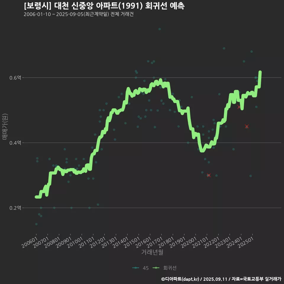 [보령시] 대천 신중앙 아파트(1991) 회귀선 예측