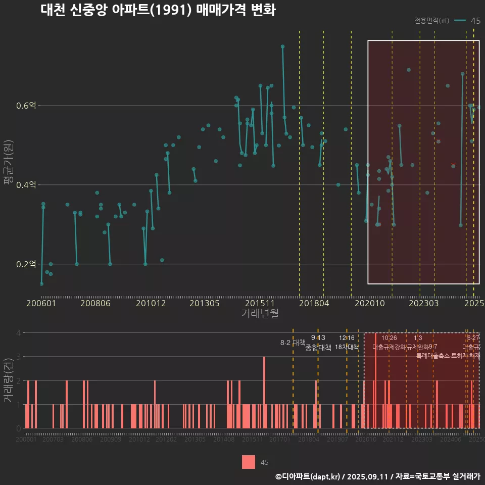 대천 신중앙 아파트(1991) 매매가격 변화
