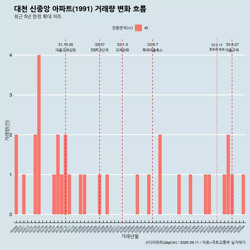 대천 신중앙 아파트(1991) 거래량 변화 흐름