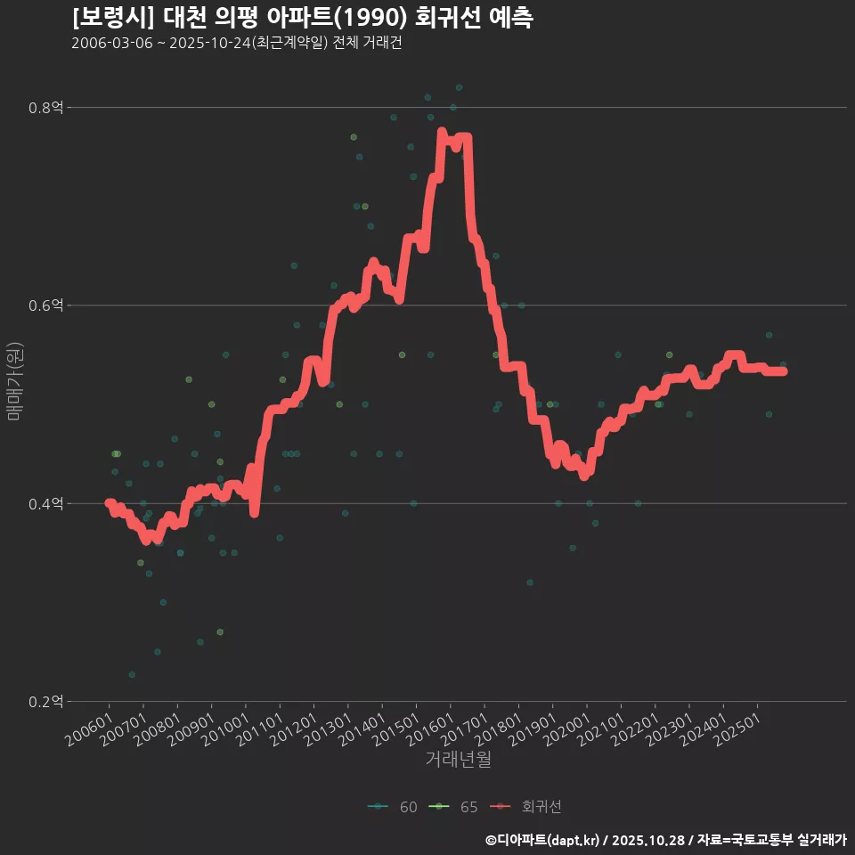 [보령시] 대천 의평 아파트(1990) 회귀선 예측