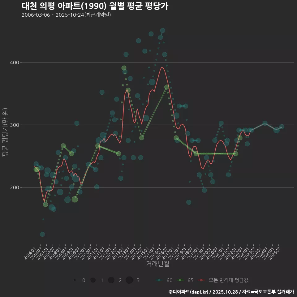 대천 의평 아파트(1990) 월별 평균 평당가