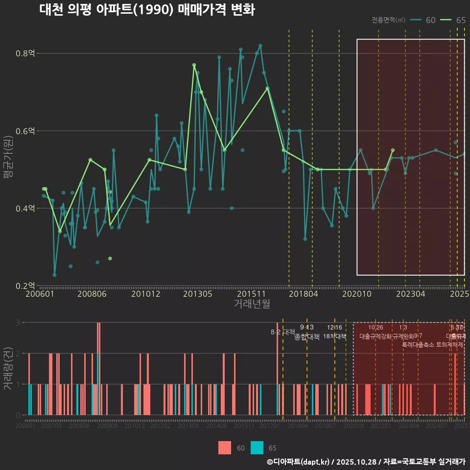 대천 의평 아파트(1990) 매매가격 변화