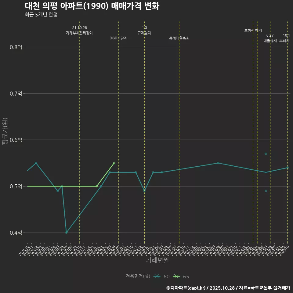 대천 의평 아파트(1990) 매매가격 변화