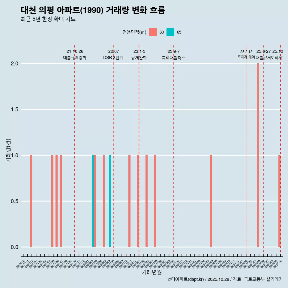 대천 의평 아파트(1990) 거래량 변화 흐름