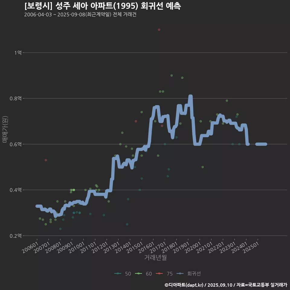 [보령시] 성주 세아 아파트(1995) 회귀선 예측