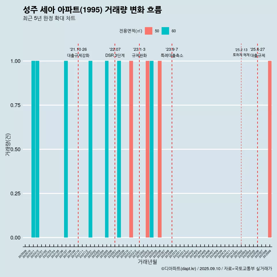 성주 세아 아파트(1995) 거래량 변화 흐름