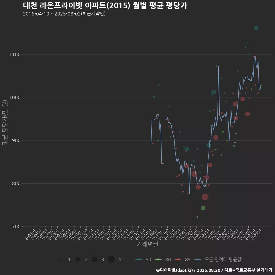 대천 라온프라이빗 아파트(2015) 월별 평균 평당가