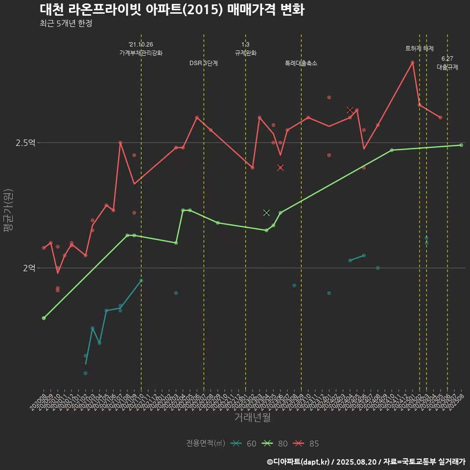 대천 라온프라이빗 아파트(2015) 매매가격 변화