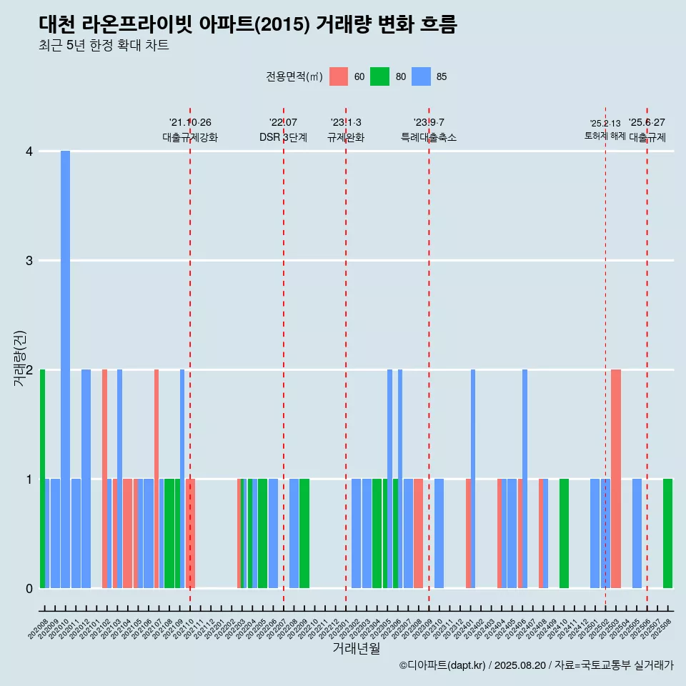 대천 라온프라이빗 아파트(2015) 거래량 변화 흐름