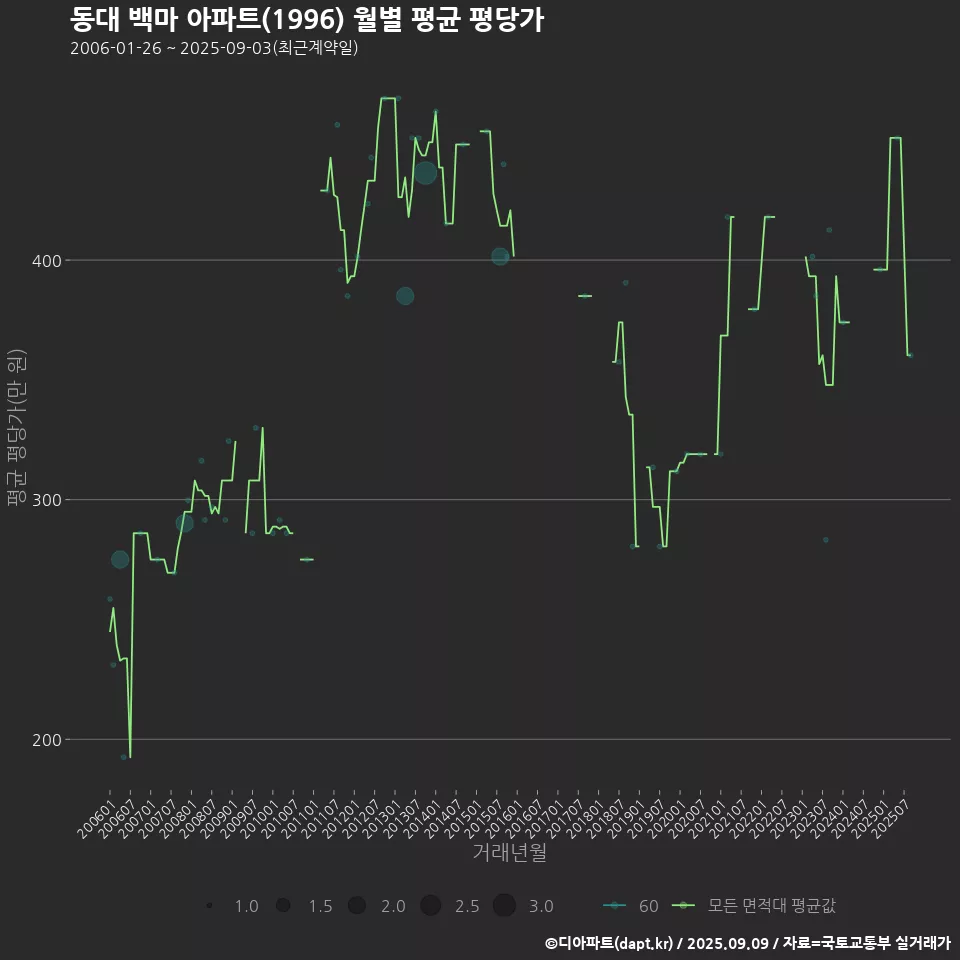 동대 백마 아파트(1996) 월별 평균 평당가
