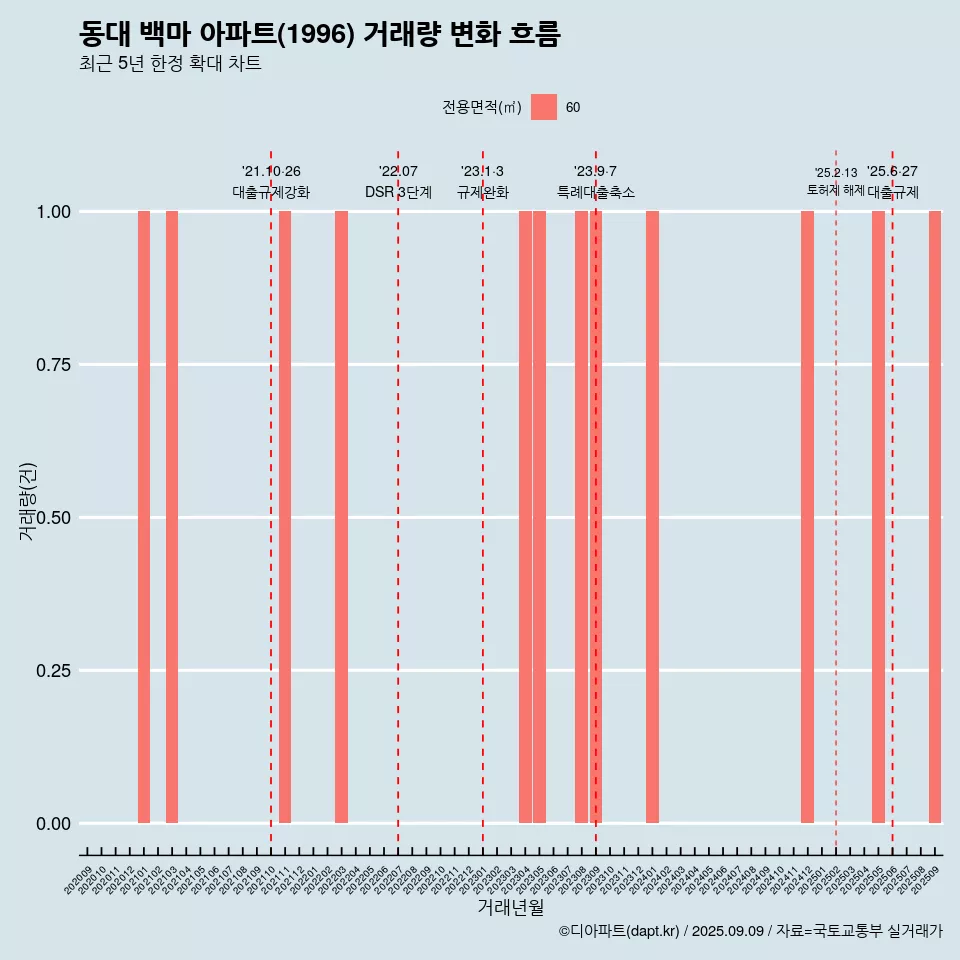 동대 백마 아파트(1996) 거래량 변화 흐름
