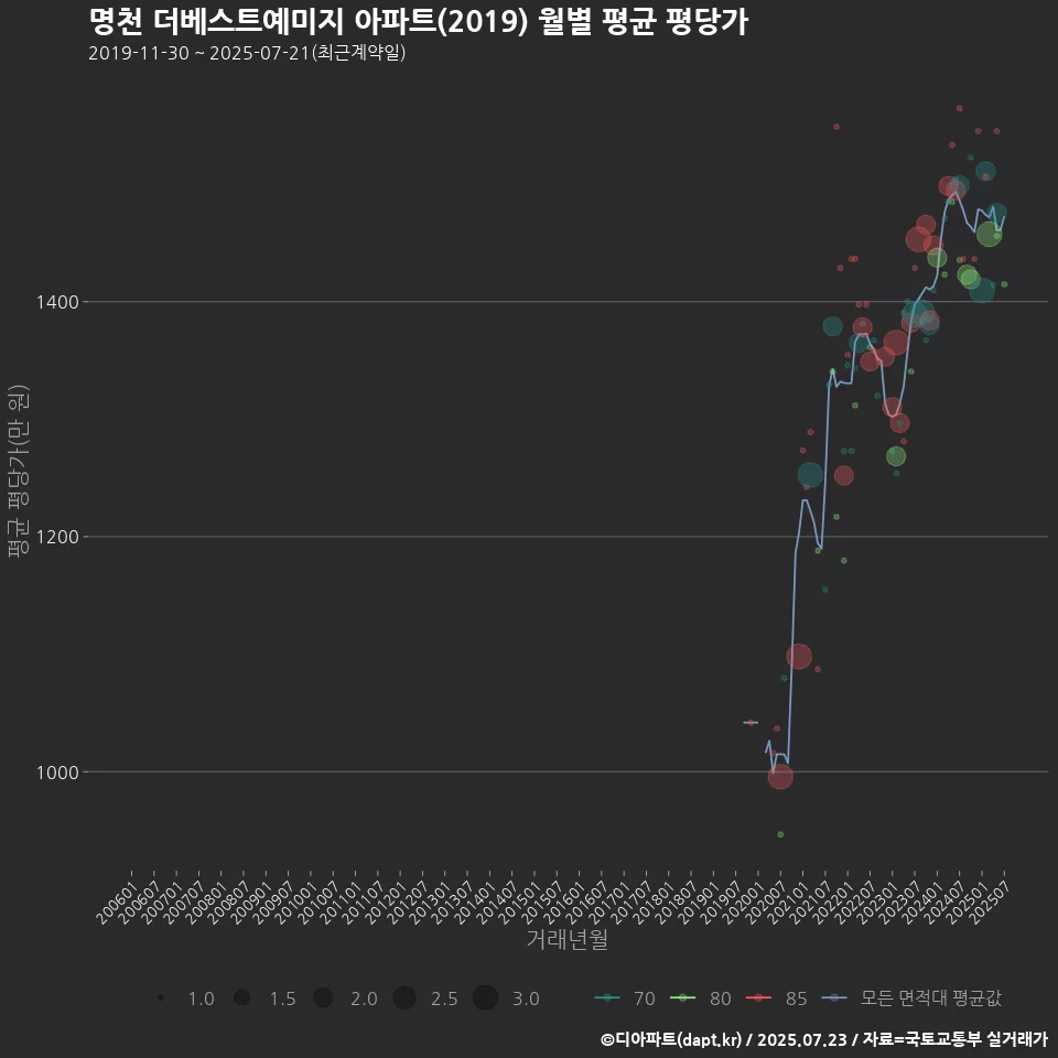 명천 더베스트예미지 아파트(2019) 월별 평균 평당가