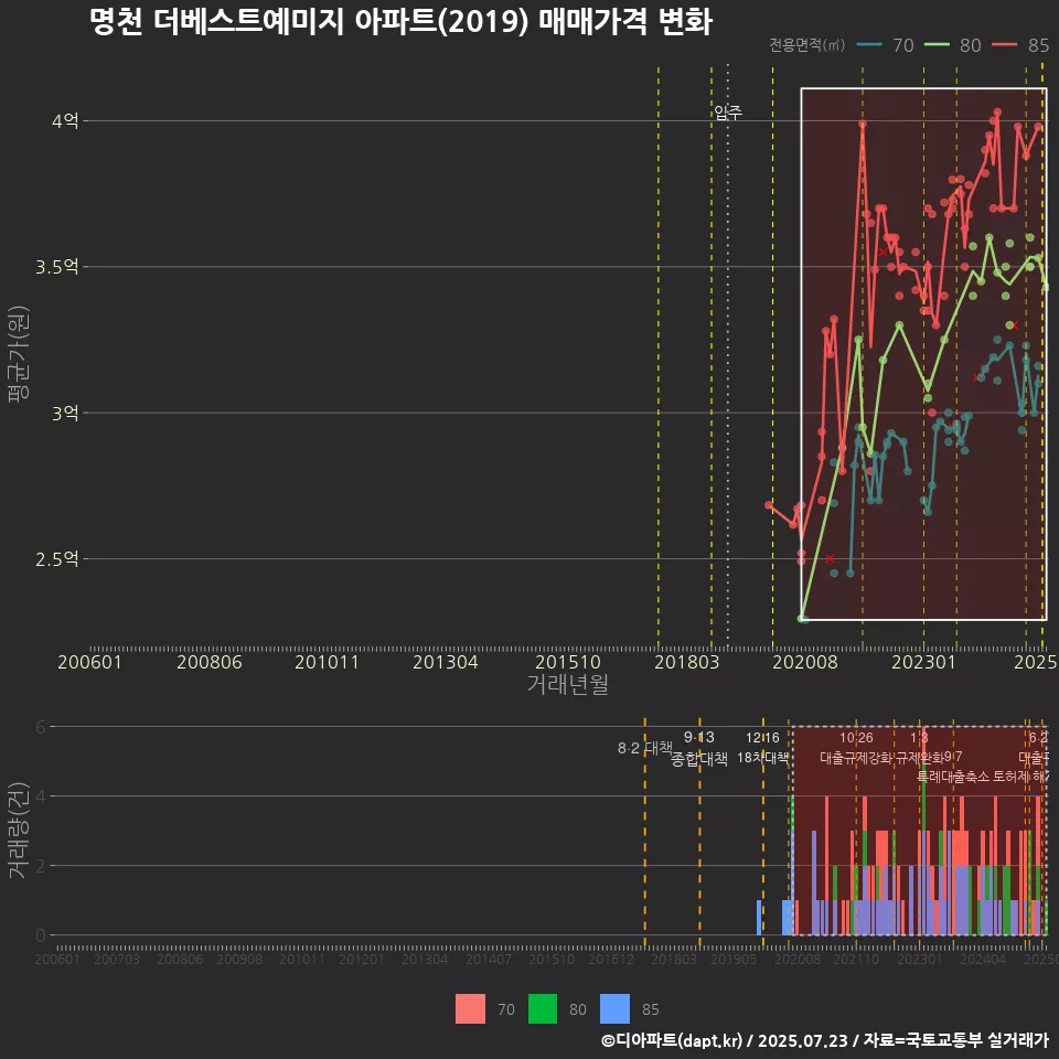 명천 더베스트예미지 아파트(2019) 매매가격 변화
