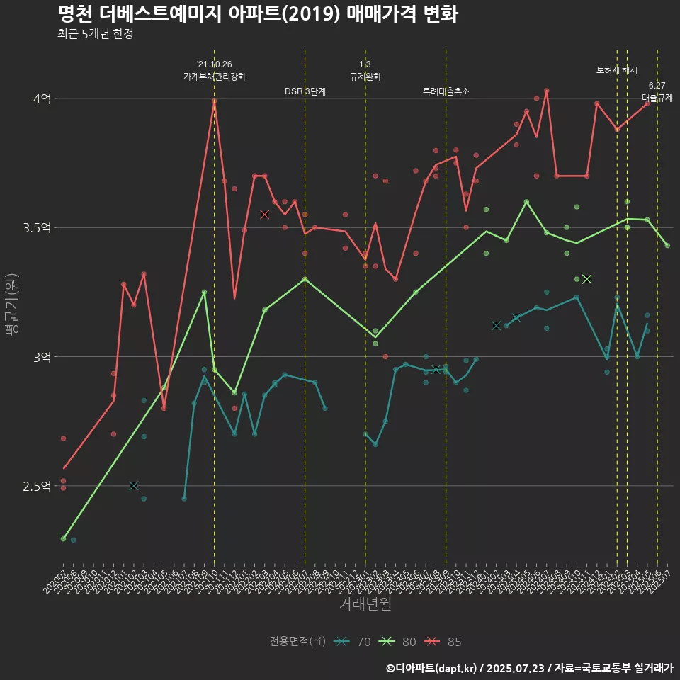 명천 더베스트예미지 아파트(2019) 매매가격 변화
