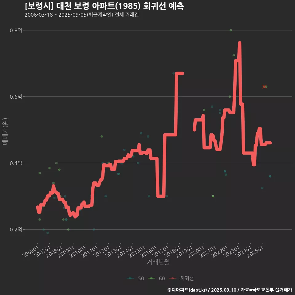 [보령시] 대천 보령 아파트(1985) 회귀선 예측