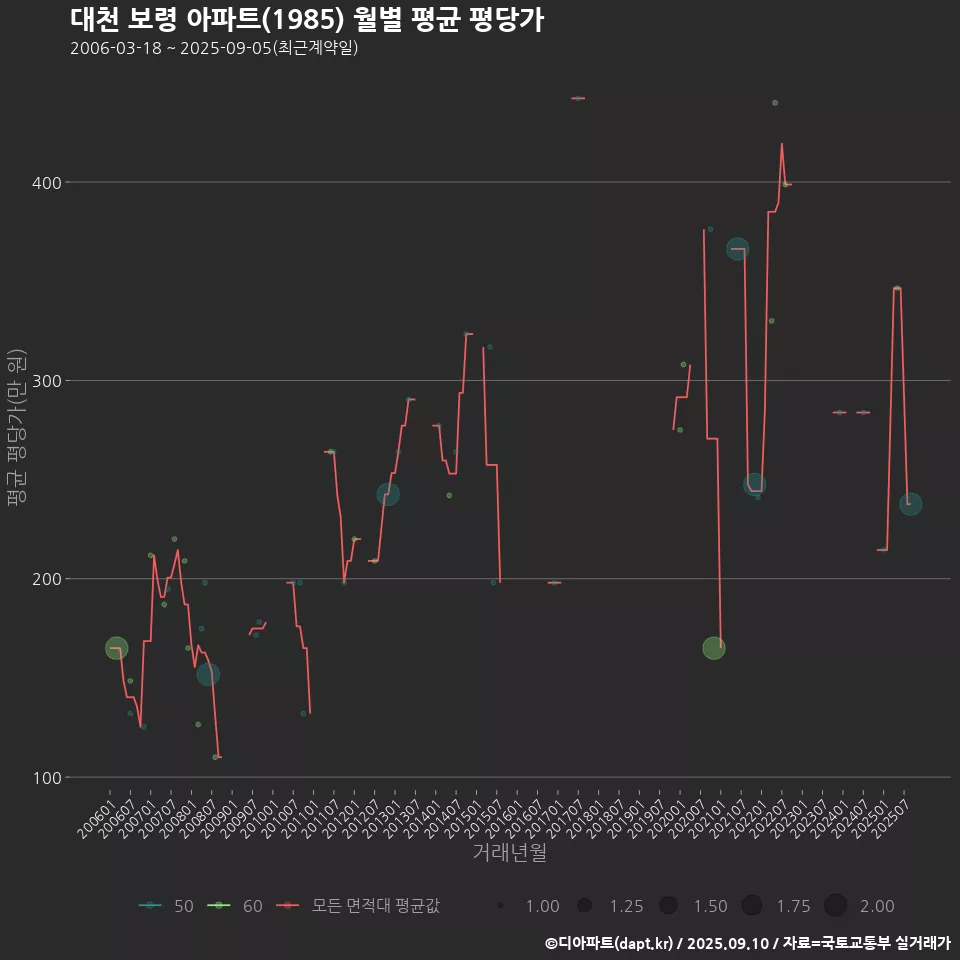 대천 보령 아파트(1985) 월별 평균 평당가