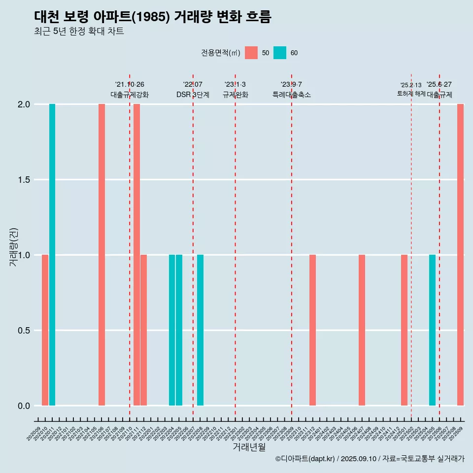 대천 보령 아파트(1985) 거래량 변화 흐름