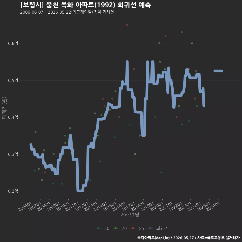 [보령시] 웅천 목화 아파트(1992) 회귀선 예측