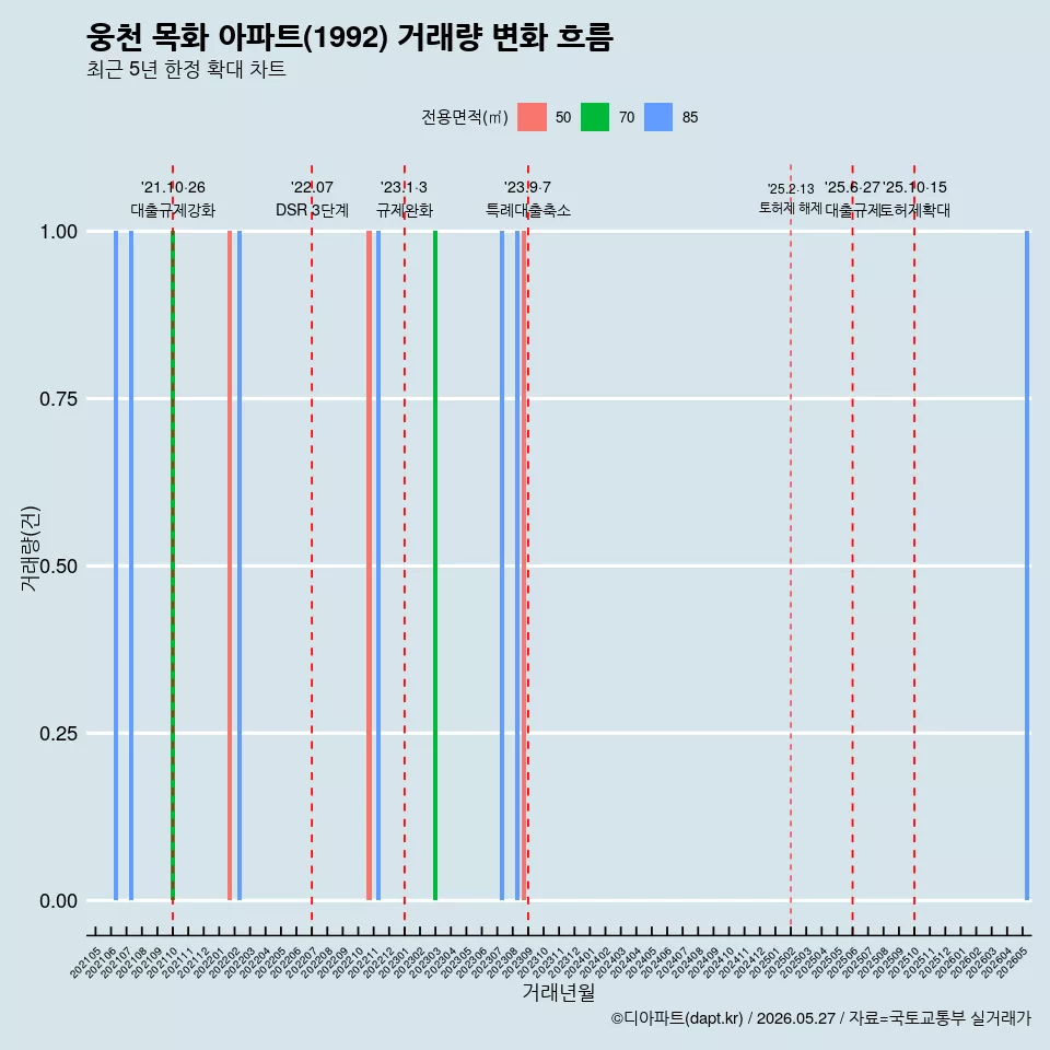 웅천 목화 아파트(1992) 거래량 변화 흐름