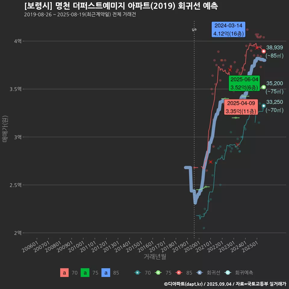 [보령시] 명천 더퍼스트예미지 아파트(2019) 회귀선 예측