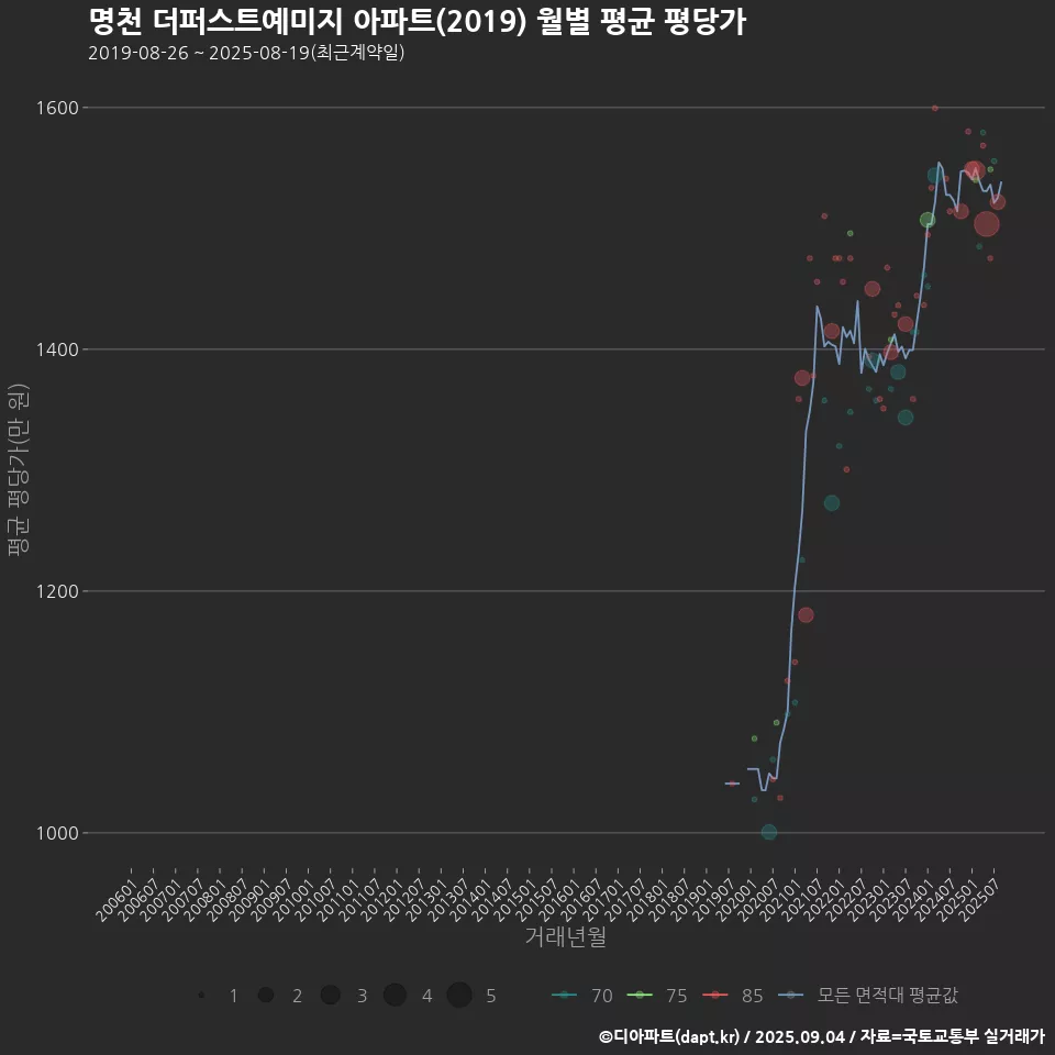 명천 더퍼스트예미지 아파트(2019) 월별 평균 평당가