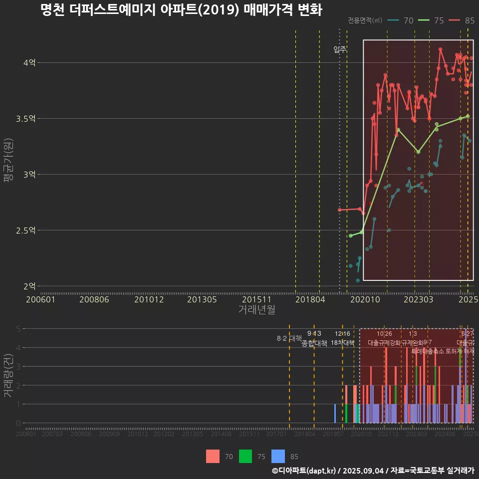 명천 더퍼스트예미지 아파트(2019) 매매가격 변화