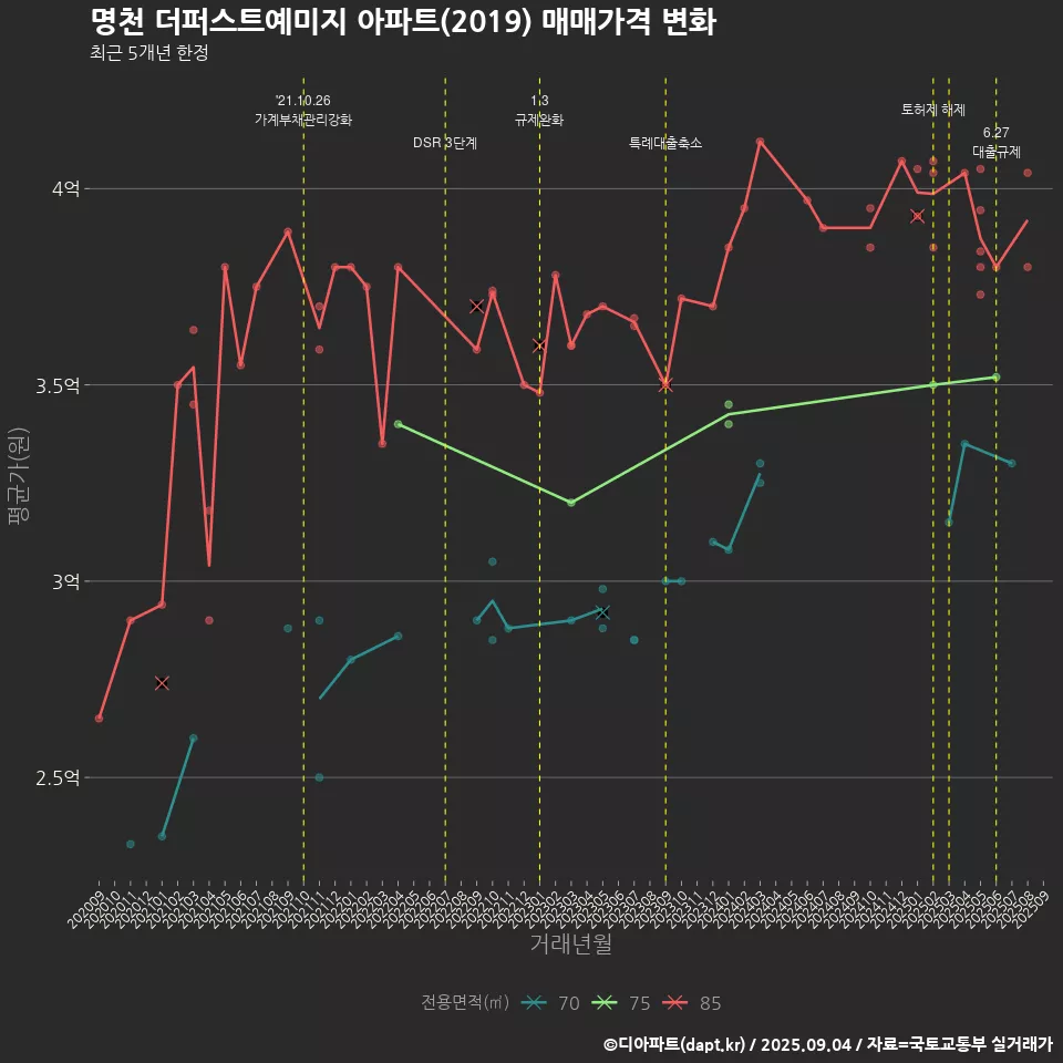 명천 더퍼스트예미지 아파트(2019) 매매가격 변화