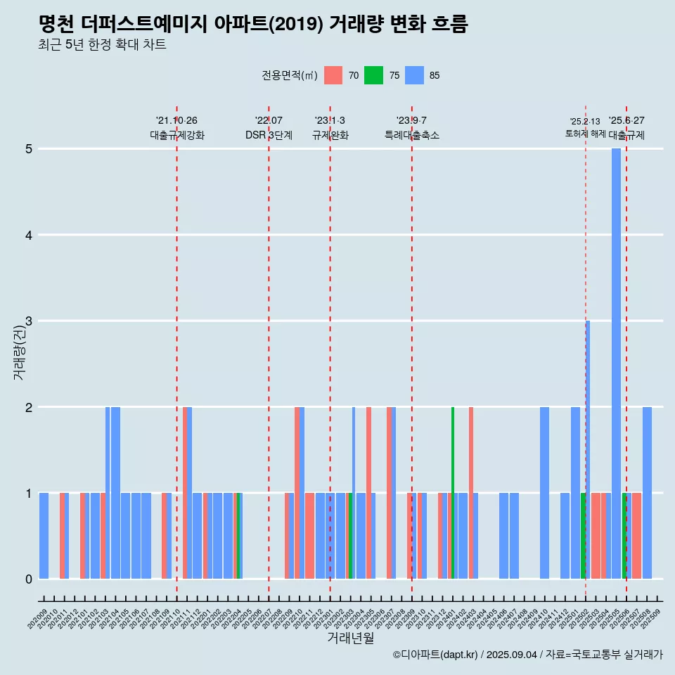 명천 더퍼스트예미지 아파트(2019) 거래량 변화 흐름