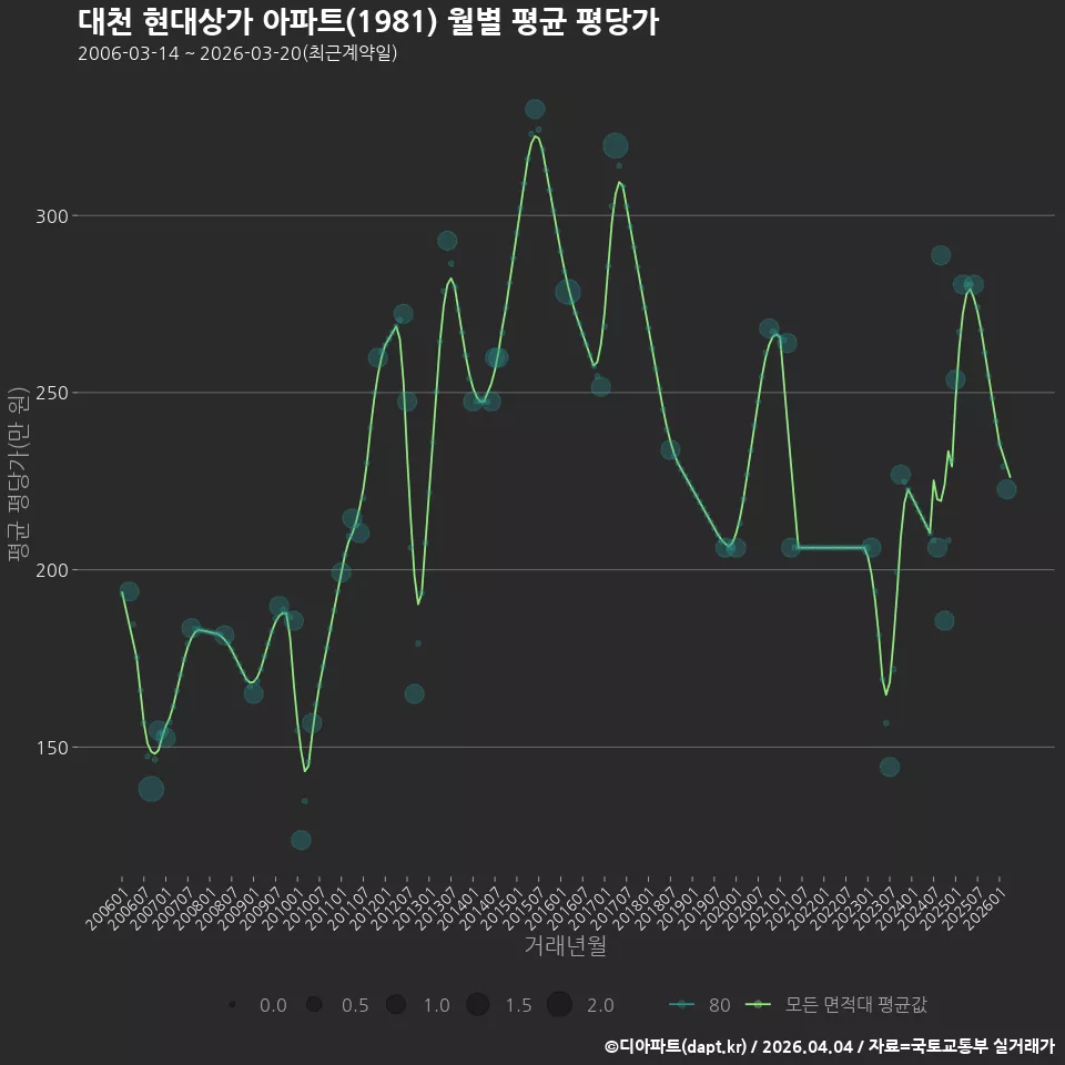 대천 현대상가 아파트(1981) 월별 평균 평당가