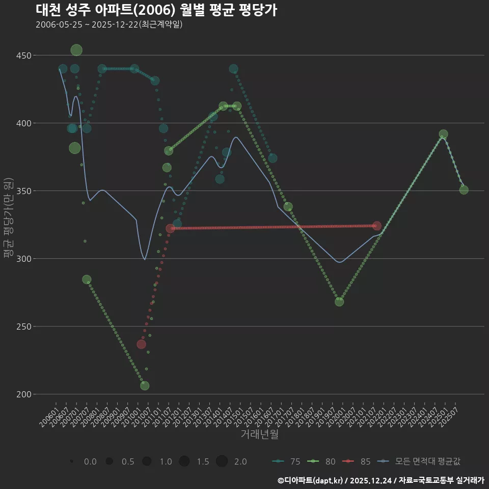 대천 성주 아파트(2006) 월별 평균 평당가