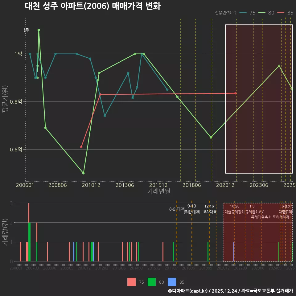 대천 성주 아파트(2006) 매매가격 변화