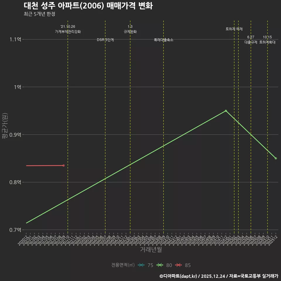 대천 성주 아파트(2006) 매매가격 변화