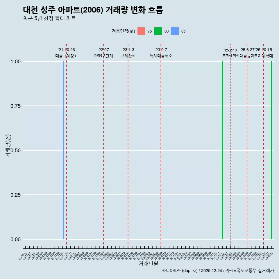 대천 성주 아파트(2006) 거래량 변화 흐름