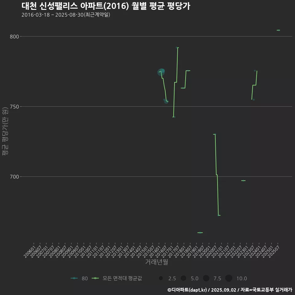 대천 신성팰리스 아파트(2016) 월별 평균 평당가