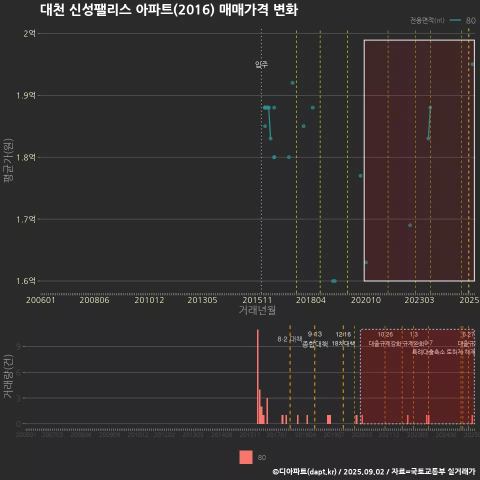 대천 신성팰리스 아파트(2016) 매매가격 변화