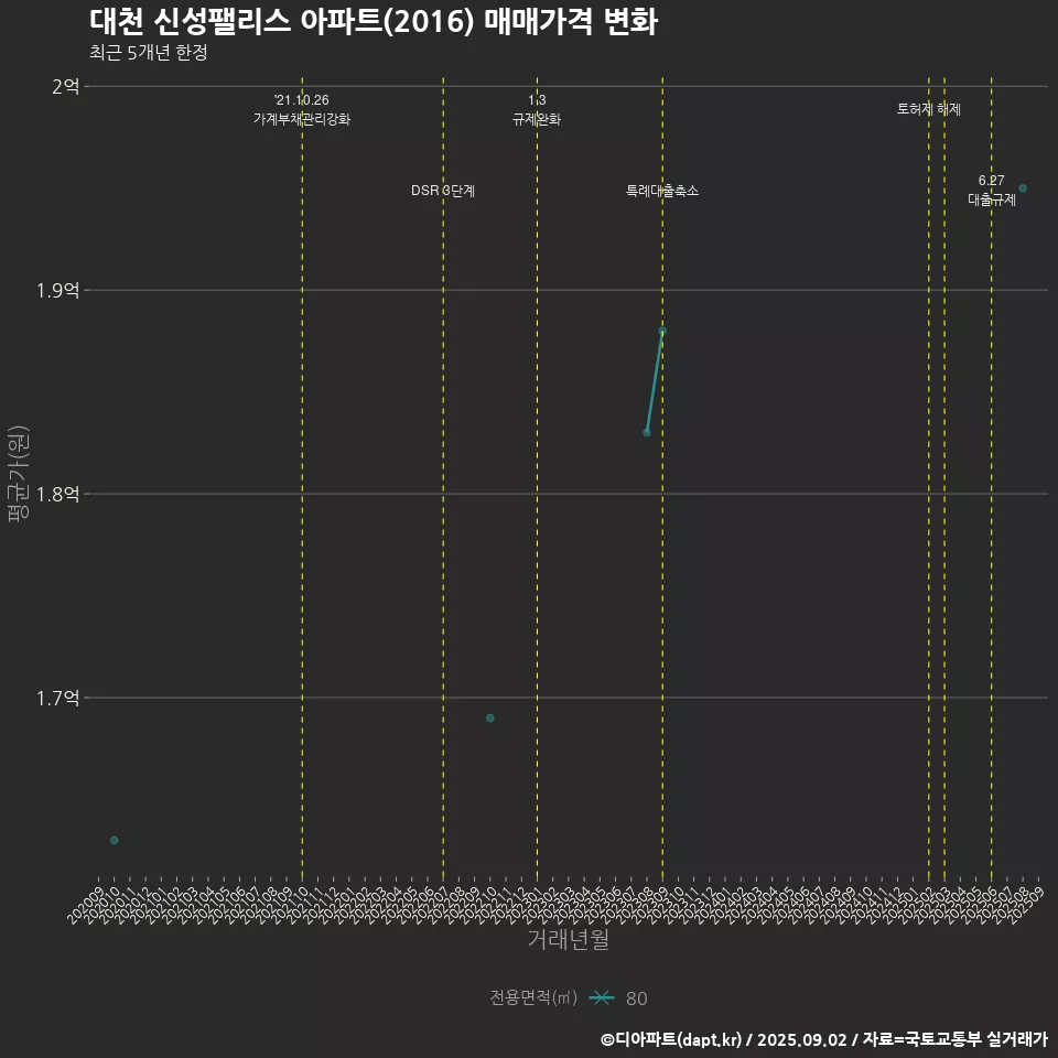 대천 신성팰리스 아파트(2016) 매매가격 변화