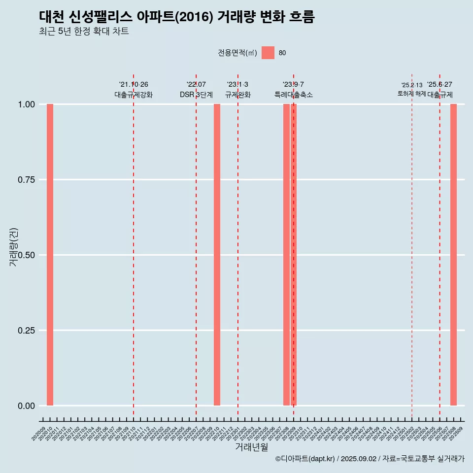 대천 신성팰리스 아파트(2016) 거래량 변화 흐름
