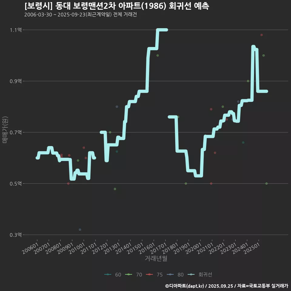 [보령시] 동대 보령맨션2차 아파트(1986) 회귀선 예측