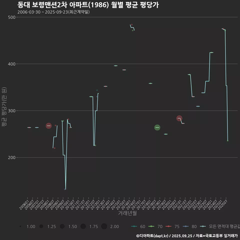 동대 보령맨션2차 아파트(1986) 월별 평균 평당가