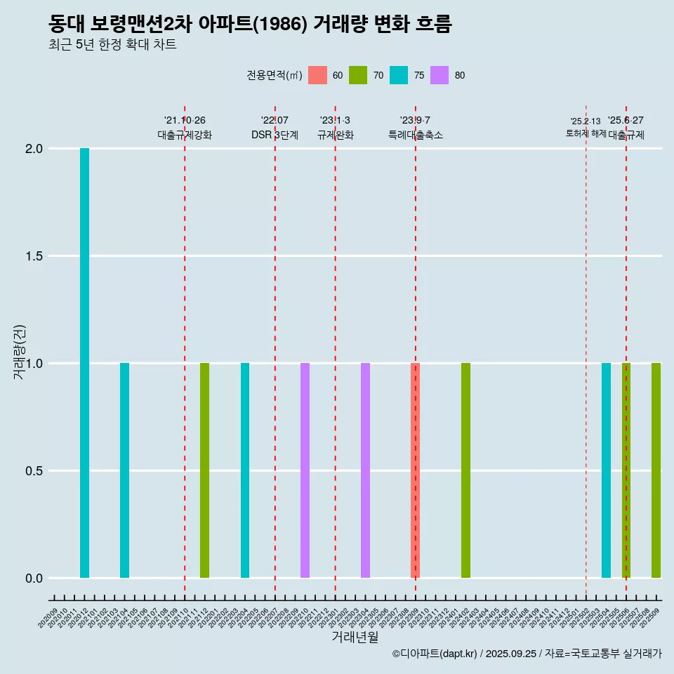 동대 보령맨션2차 아파트(1986) 거래량 변화 흐름