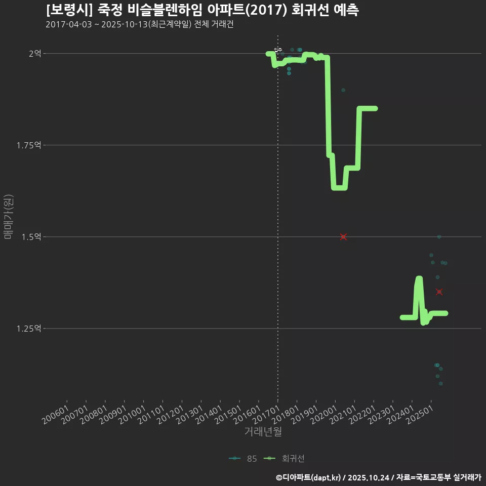 [보령시] 죽정 비슬블렌하임 아파트(2017) 회귀선 예측