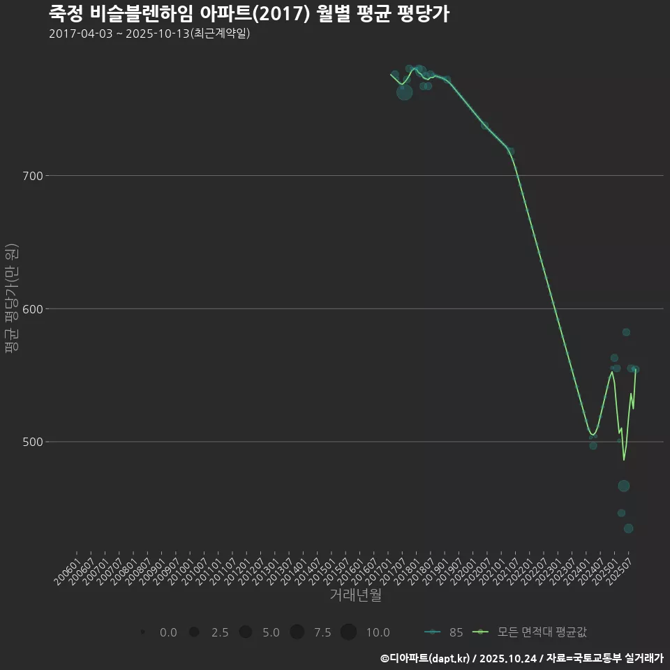 죽정 비슬블렌하임 아파트(2017) 월별 평균 평당가
