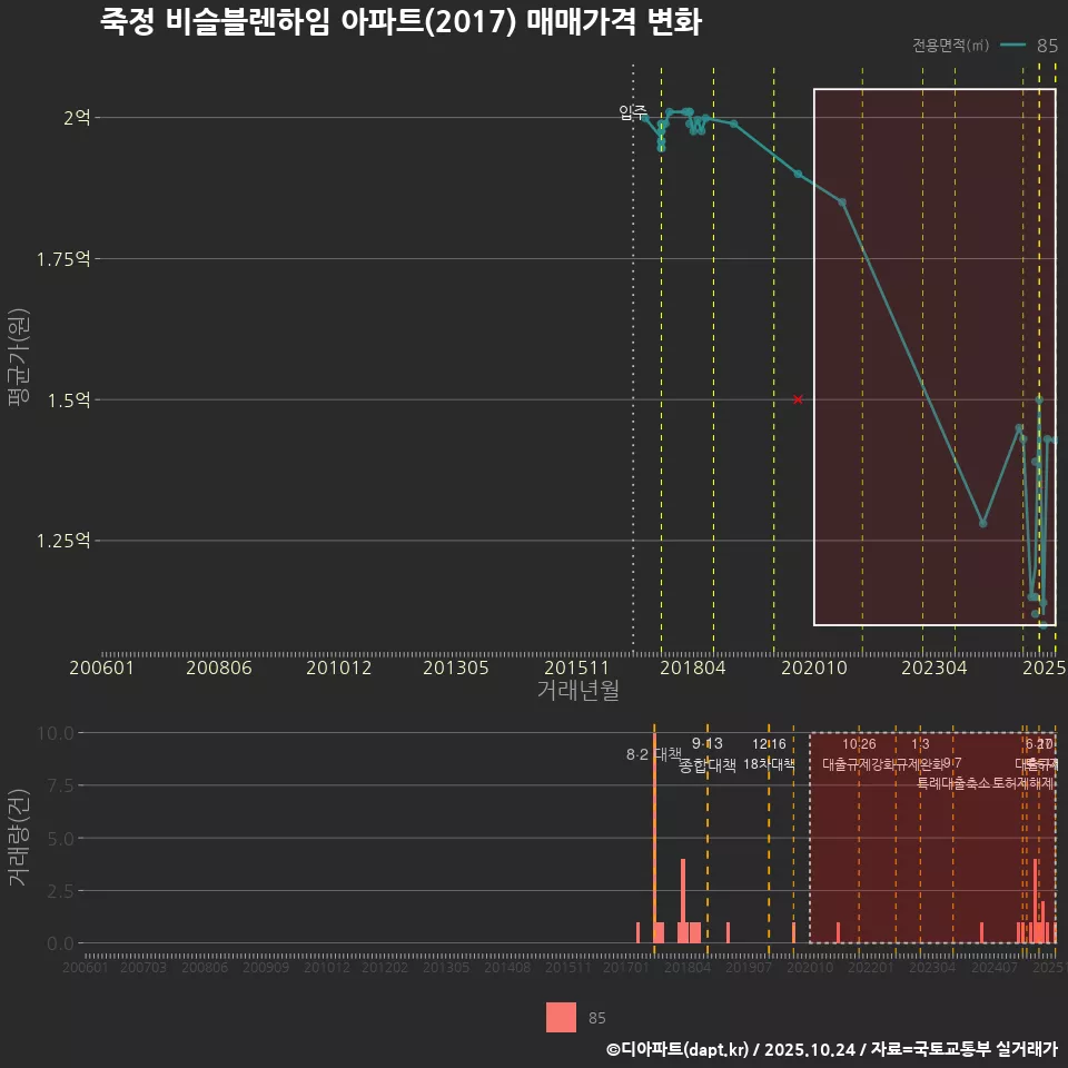 죽정 비슬블렌하임 아파트(2017) 매매가격 변화
