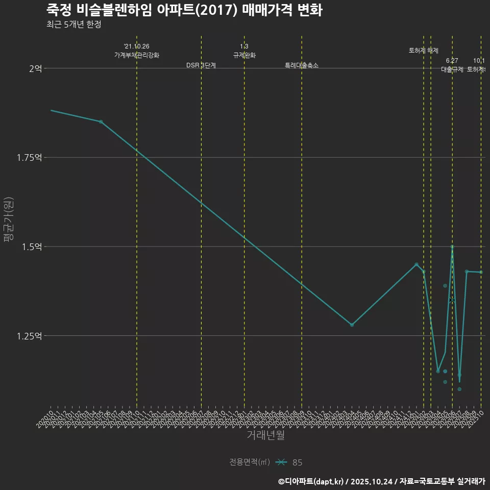 죽정 비슬블렌하임 아파트(2017) 매매가격 변화
