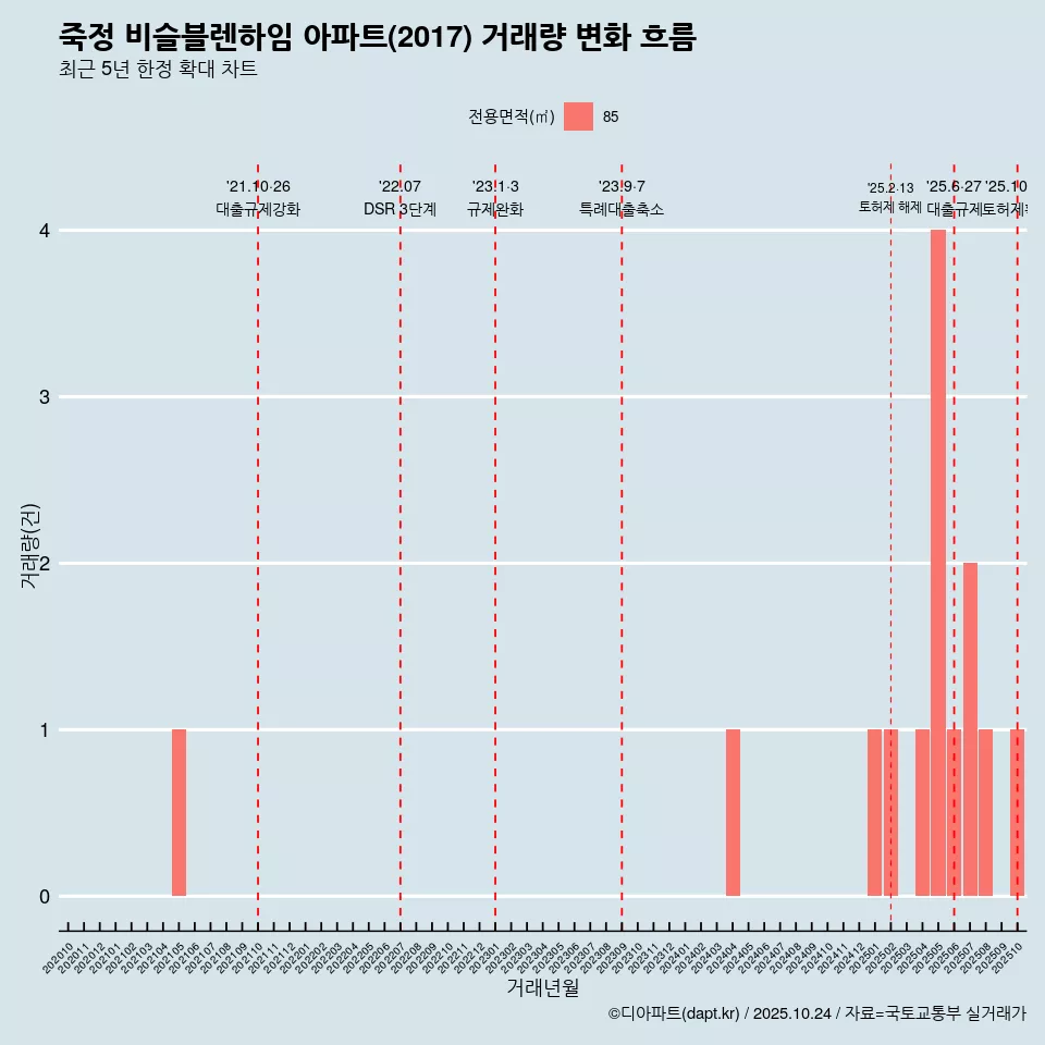 죽정 비슬블렌하임 아파트(2017) 거래량 변화 흐름
