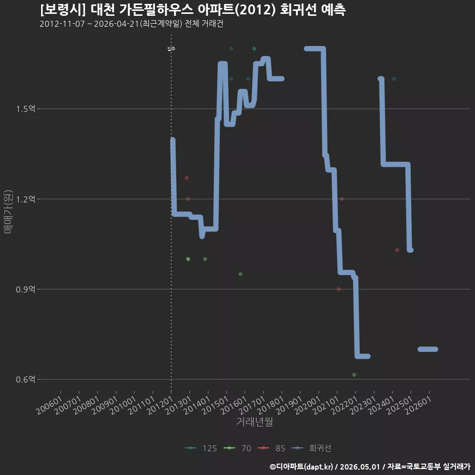 [보령시] 대천 가든필하우스 아파트(2012) 회귀선 예측