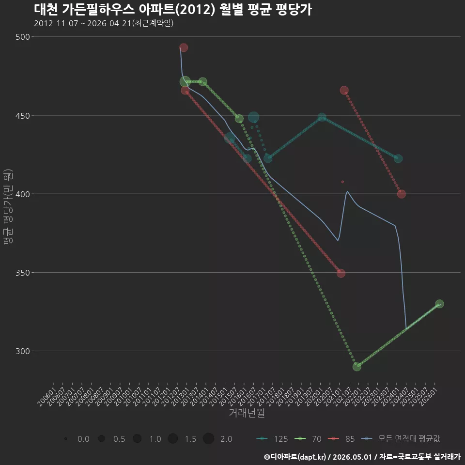 대천 가든필하우스 아파트(2012) 월별 평균 평당가