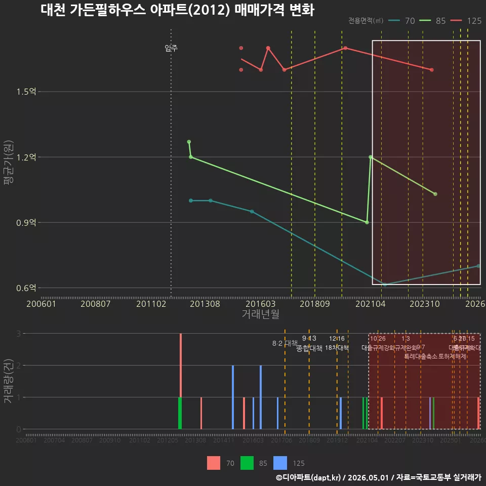 대천 가든필하우스 아파트(2012) 매매가격 변화
